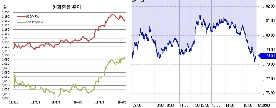 ▲오른쪽은 원달러 장중 흐름(한국은행, 체크)