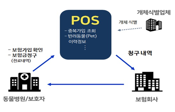 ▲반려동물보험금 진료비 청구시스템 개요도(출처=보험개발원)