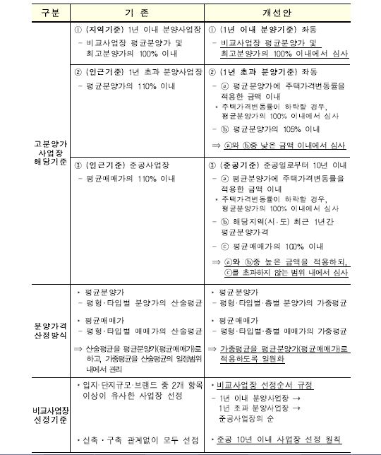 ▲고분양가 사업장 심사기준 개선안 (자료출처=HUG)