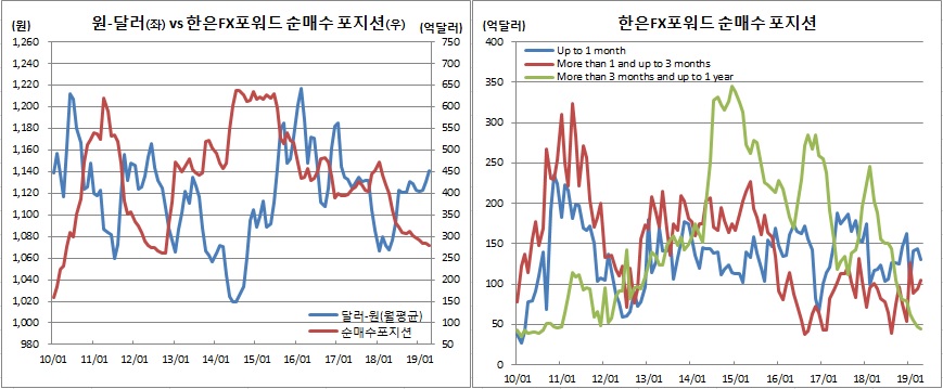 (IMF, 한국은행)