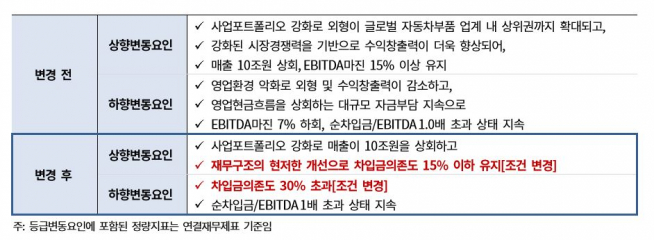▲한온시스템 등급변동요인.(출처=한국기업평가)