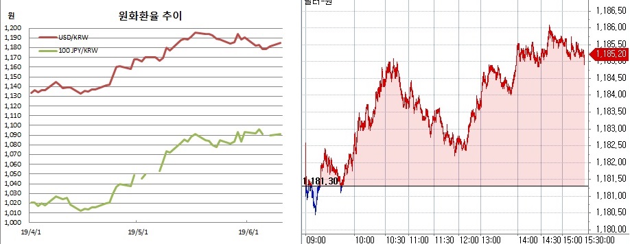 ▲오른쪽은 원달러 장중 흐름(한국은행, 체크)