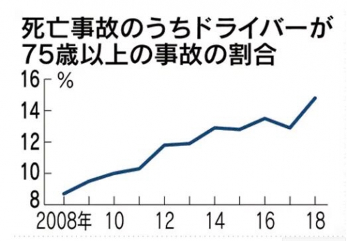 ▲일본 전체 사망 교통사고 중 75세 이상 비율. 출처 니혼게이자이신문
