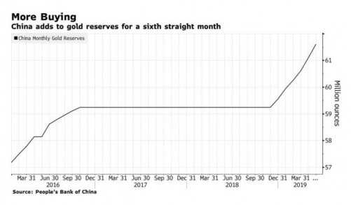 ▲중국의 금 보유량 추이. 출처:블룸버그통신
