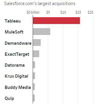 ▲세일즈포스 주요 M&amp;A. 단위 10억 달러. 위에서부터 태블로(157억 달러)/뮬소프트/디맨드웨어/이그잭트타깃/데이토라마/크럭스디지털/버디미디어/큅. 출처 월스트리트저널(WSJ)
