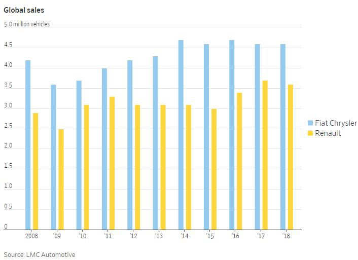 ▲
연파랑:FCA
노랑:르노
출처:LMC오토모티브
