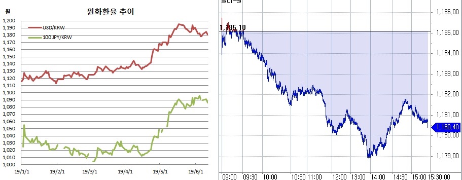 ▲오른쪽은 원달러 장중 흐름(한국은행, 체크)