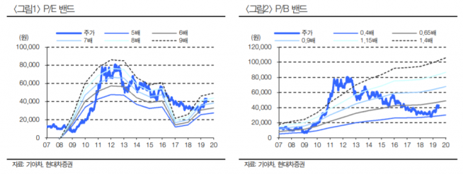 ▲자료제공=현대차증권