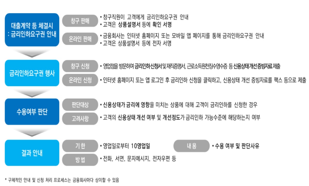 ▲금리인하 요구 안내 및 신청·처리 프로세스(출처=금융위원회)