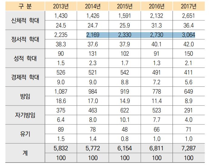 (출처=노인학대 현황 보고서)