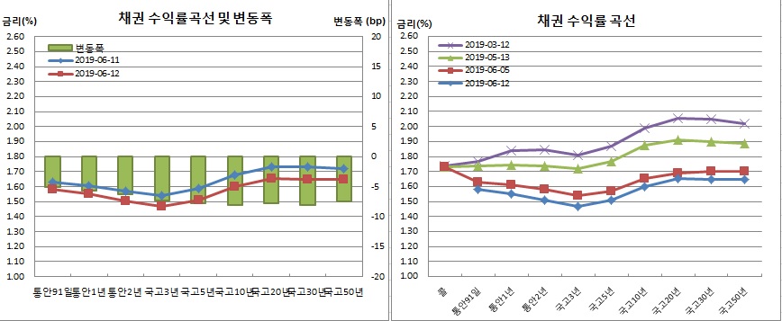 (금융투자협회)