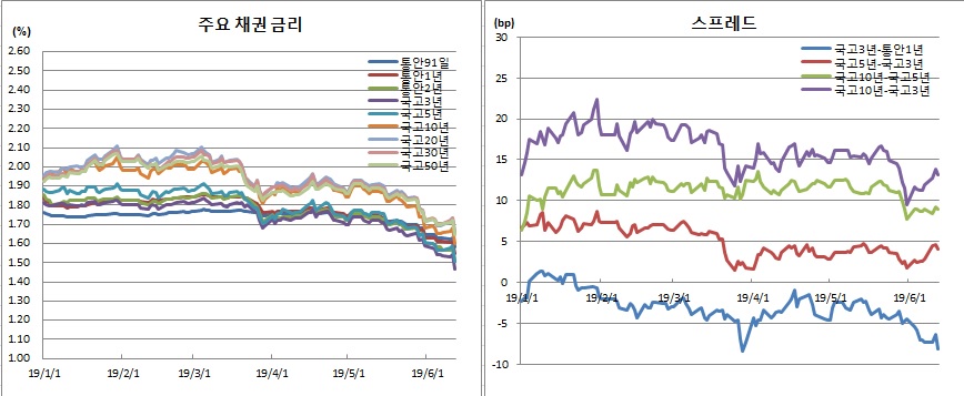 (금융투자협회)