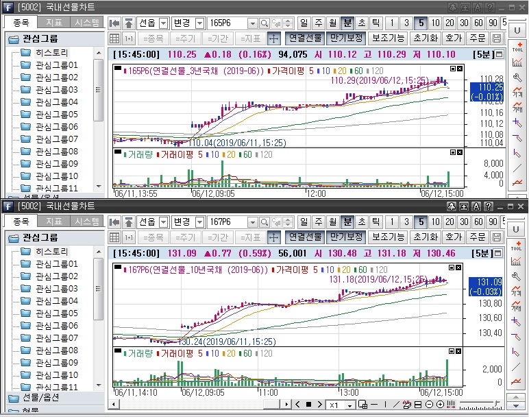 ▲근월물 국채선물 장중 흐름. 위는 3년 선물 아래는 10년 선물(삼성선물)