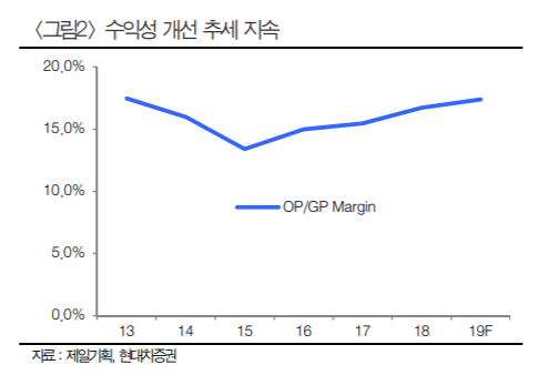 ▲자료제공=현대차증권