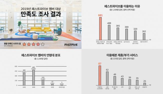 ▲자료=패스트파이브