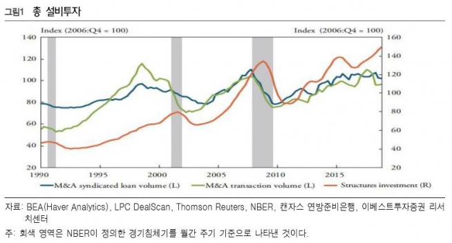 ▲1990~2018년 말 미국 기업의 M&A 활동과 설비투자. 인수를 위한 기업 대출의 규모(파란색 선), 실제 합병 건수(초록색 선), 실제 투자활동(주황색 선). (출처=이베스트투자증권)