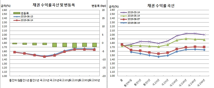 (금융투자협회)
