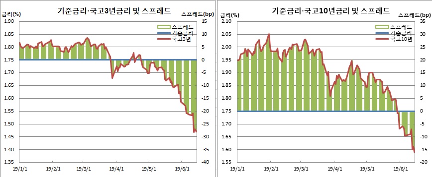 (한국은행, 금융투자협회)