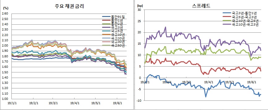 (금융투자협회)