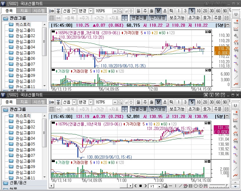 ▲근월물 국채선물 장중 흐름. 위는 3년 선물, 아래는 10년 선물(삼성선물)