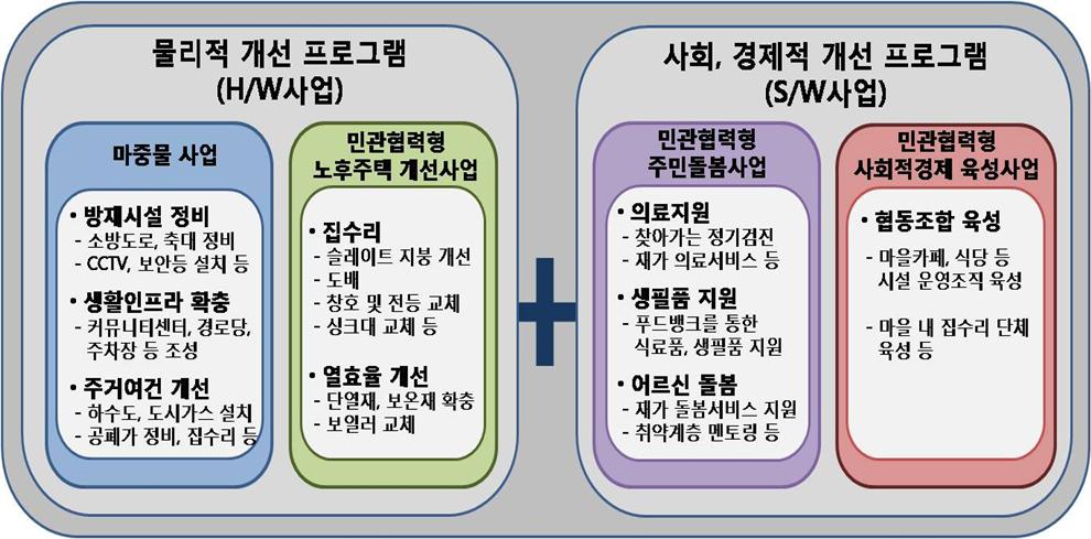 ▲2019년 민관협력사업을 통한 도시 취약지역 지원방안 (자료=국토교통부)