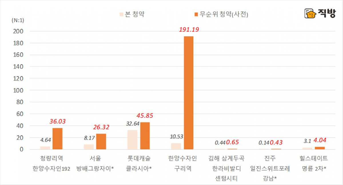 ▲주요 단지 본청약·무순위 청약 경쟁률 비교(자료=직방)