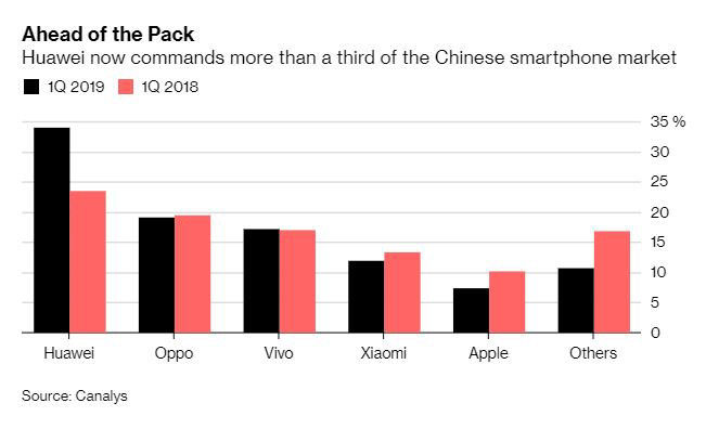 ▲올 1분기 중국 스마트폰 시장에서 화웨이의 시장 점유율이 3분의 1을 넘었다. 출처:블룸버그통신