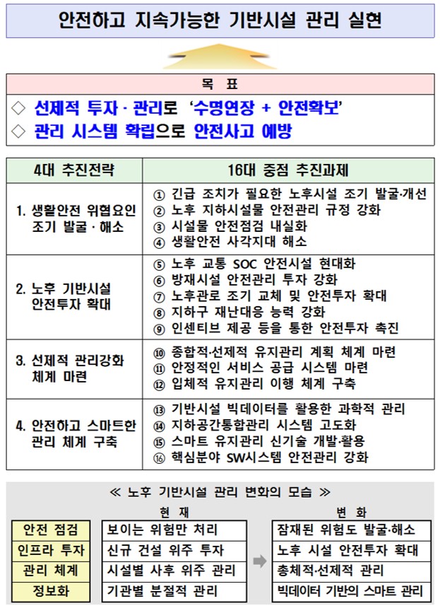 ▲지속가능한 기반시설 안전강화 종합대책 개요(자료=국토교통부)