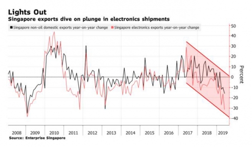 ▲싱가포르 전기전자제품 분야 수출이 하락세를 보이고 있다. 출처:블룸버그통신 
