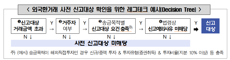 ▲외국환거래 사전 신고대상 확인을 위한 레그테크 예시(출처=금융감독원)