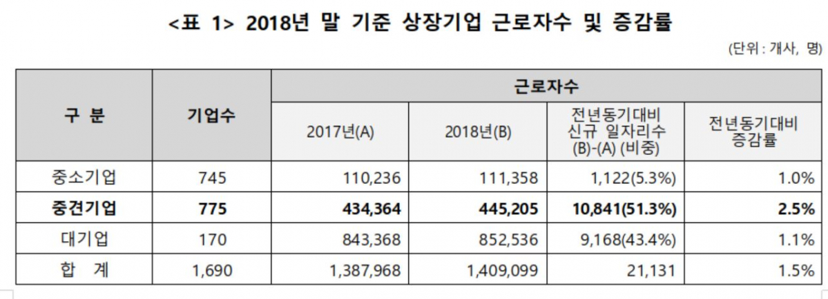 ▲ 2018년 말 기준 상장기업 근로자수 및 증감률(자료제공=중견련)