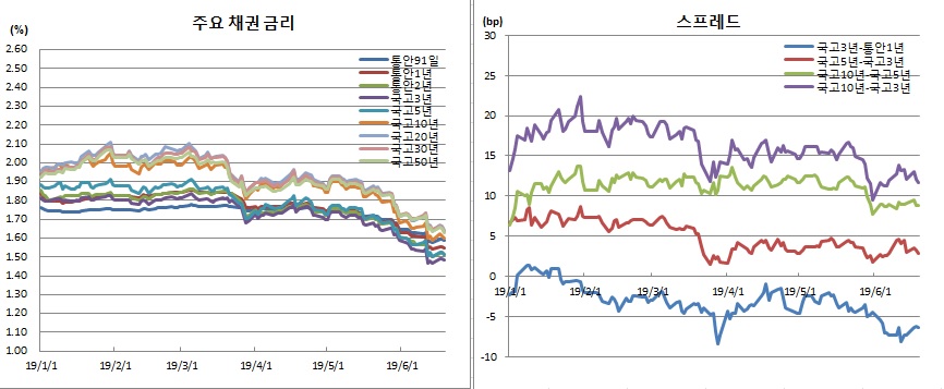 (금융투자협회)