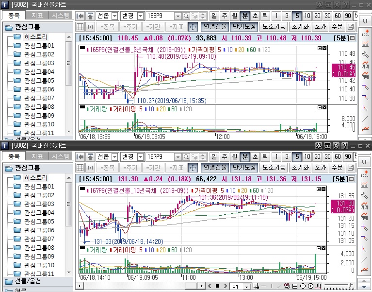▲국채선물 장중 흐름. 위는 3년 선물 아래는 10년 선물(삼성선물)