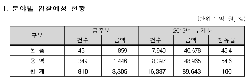 ▲24~28일 조달청 주간입찰 동향.(자료=조달청)