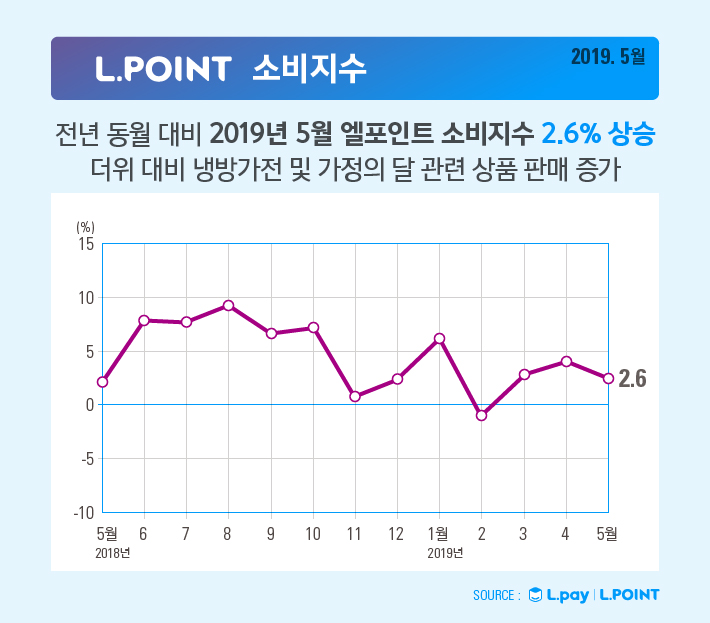 ▲2019년 5월 엘포인트 소비지수 그래프 이미지(사진제공=롯데멤버스)