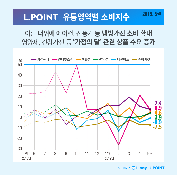 ▲2019년 5월 유통영역별 엘포인트 소비지수 그래프 이미지(사진제공=롯데멤버스)
