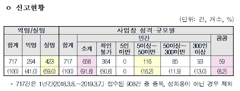 (고용노동부)