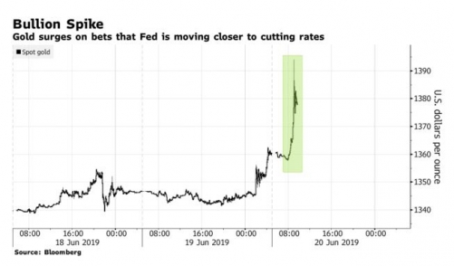 ▲연준의 금리 동결 발표 후 금값이 급등했다. 출처:블룸버그통신 
