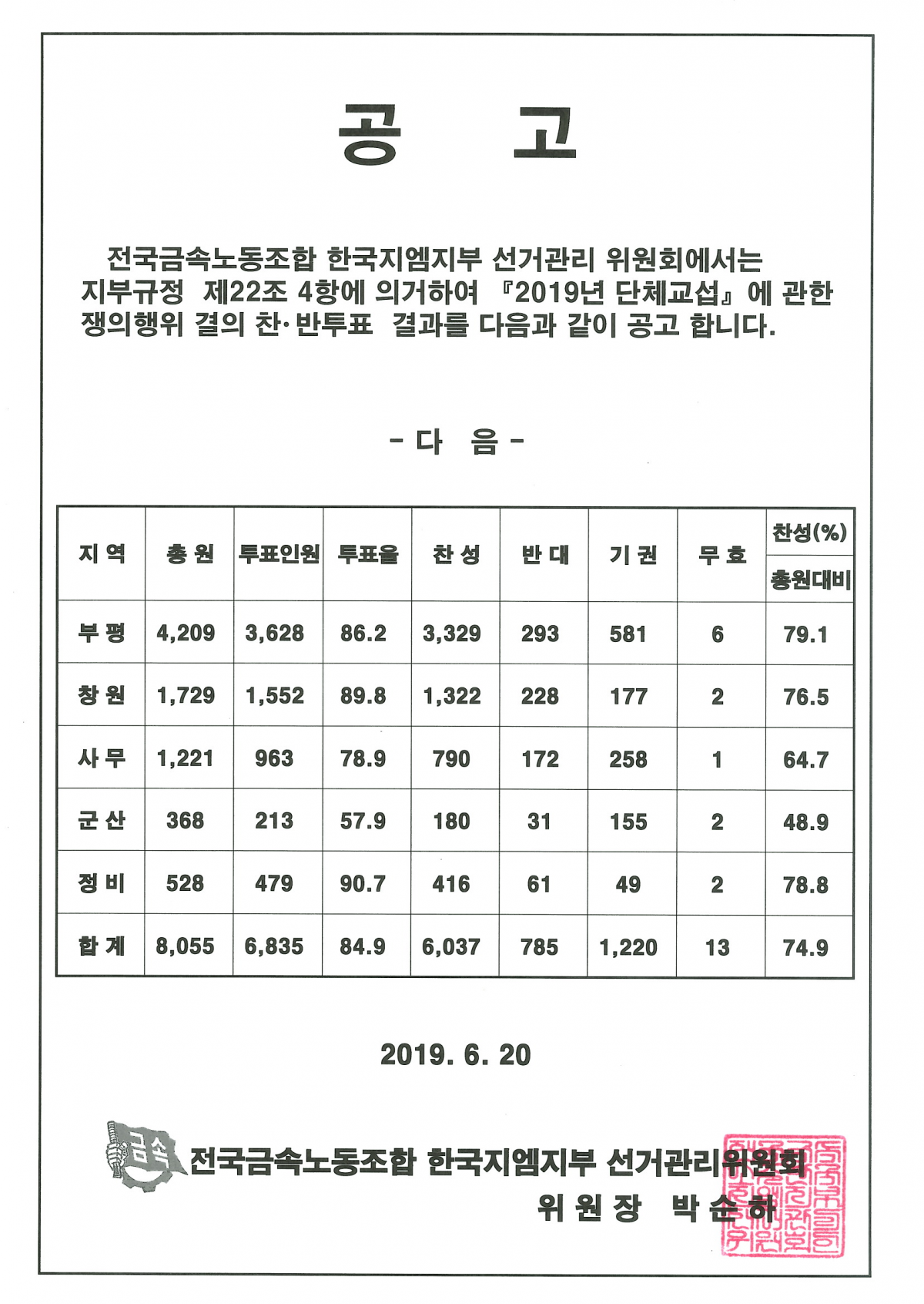 ▲전국금속노동조합 한국지엠(GM) 지부가 19~20일 이틀 동안 조합원을 대상으로 진행한 쟁의행위 찬반 투표에서 74.9%가 찬성하며 노조는 합법적으로 파업할 수 있는 쟁의권을 확보했다. (출처=한국지엠 노동조합)