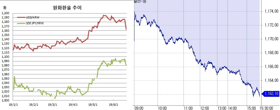 ▲오른쪽은 원달러 장중 흐름(한국은행, 체크)