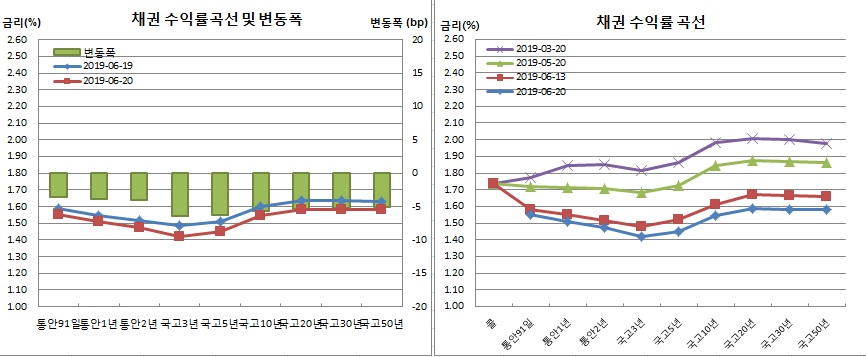 (금융투자협회)