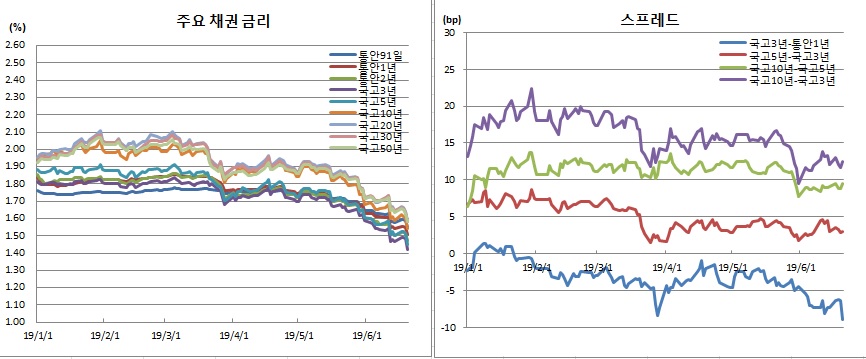 (금융투자협회)