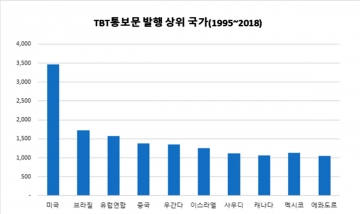 ▲TBT 통보문 발생 상위국가. (제공=WTO)