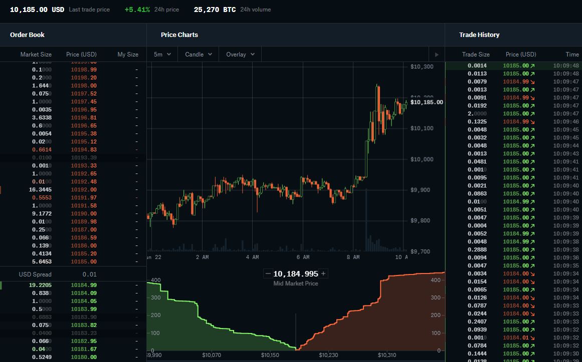 ▲22일 오전 비트코인이 1년 4개월만에 1만 달러를 회복했다. 화면은 1만 달러 이상으로 거래되고 있는 가상화폐 거래소 코인베이스의 캡처화면.