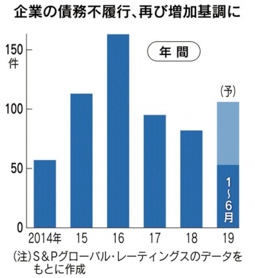 ▲글로벌 기업 연간 디폴트 건수 추이. 단위 건. ※올해는 예상치(상반기는 53건). 출처 니혼게이자이신문
