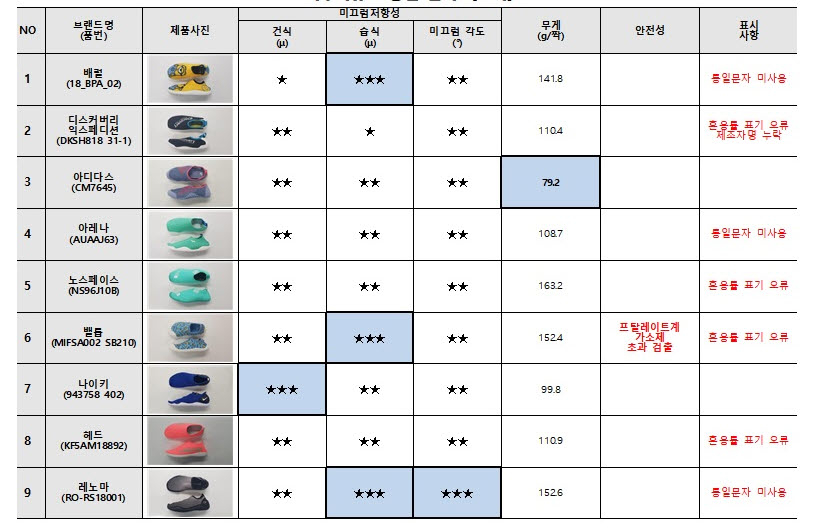 ▲아쿠아슈즈 종합 결과표.(소비자공익네트워크)