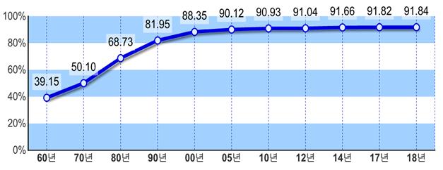 ▲도시지역 인구비율(자료=국토교통부)