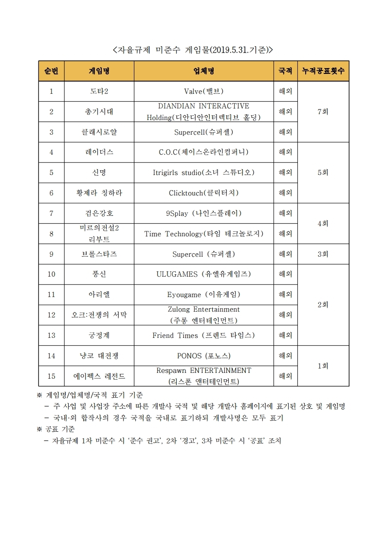 ▲자율규제 미준수 게임물. (한국게임자율정책기구)