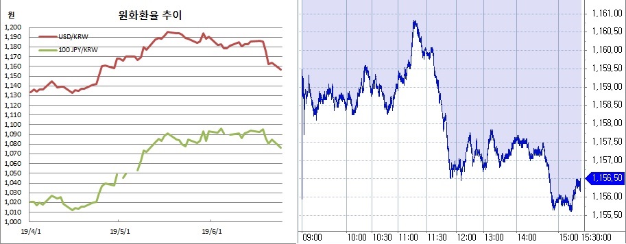 ▲오른쪽은 원달러 장중 흐름(한국은행, 체크)