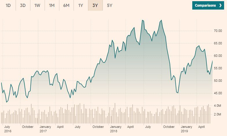 ▲WTI 추이. 출처:FT